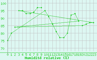 Courbe de l'humidit relative pour Metz-Nancy-Lorraine (57)