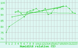 Courbe de l'humidit relative pour Chlons-en-Champagne (51)