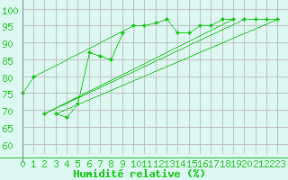 Courbe de l'humidit relative pour Laksfors