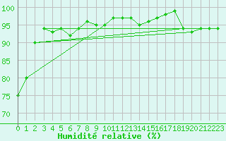 Courbe de l'humidit relative pour Halsua Kanala Purola