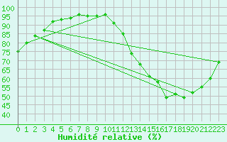 Courbe de l'humidit relative pour Collegeville Auto
