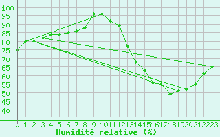 Courbe de l'humidit relative pour Gourdon (46)