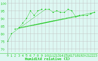 Courbe de l'humidit relative pour Rodez (12)