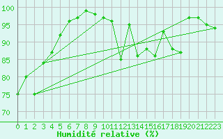 Courbe de l'humidit relative pour Abed