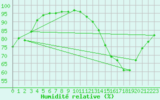 Courbe de l'humidit relative pour Guret Grancher (23)