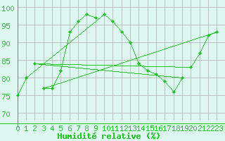 Courbe de l'humidit relative pour Weihenstephan