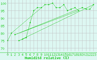 Courbe de l'humidit relative pour Gersau