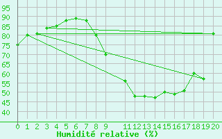 Courbe de l'humidit relative pour Grenoble/St-Etienne-St-Geoirs (38)
