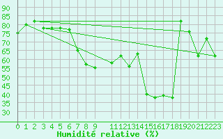 Courbe de l'humidit relative pour S. Maria Di Leuca