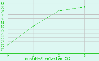 Courbe de l'humidit relative pour Albi (81)