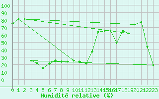 Courbe de l'humidit relative pour Crap Masegn
