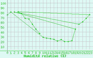 Courbe de l'humidit relative pour Torpshammar