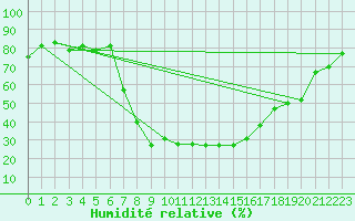 Courbe de l'humidit relative pour Ulrichen