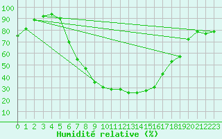 Courbe de l'humidit relative pour Palic