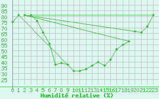 Courbe de l'humidit relative pour Eskisehir