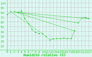 Courbe de l'humidit relative pour Oschatz