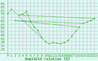Courbe de l'humidit relative pour Orebro