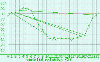 Courbe de l'humidit relative pour La Seo d'Urgell