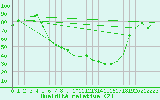 Courbe de l'humidit relative pour Raciborz