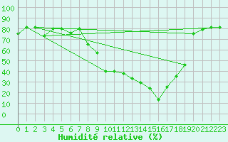 Courbe de l'humidit relative pour Tiaret