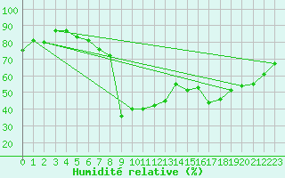 Courbe de l'humidit relative pour Voss-Bo