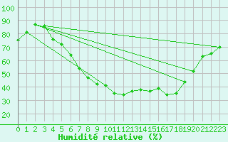 Courbe de l'humidit relative pour Kaunas