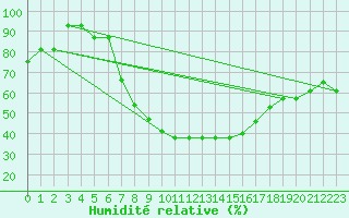 Courbe de l'humidit relative pour Turaif