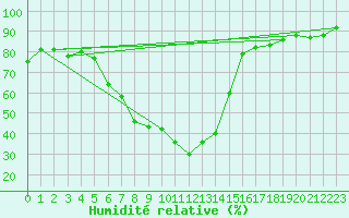 Courbe de l'humidit relative pour Royal Natal Nat. Park