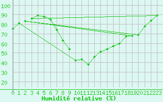 Courbe de l'humidit relative pour Waibstadt