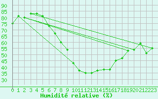 Courbe de l'humidit relative pour Rnenberg