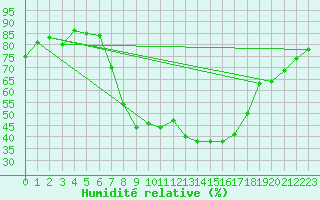 Courbe de l'humidit relative pour Muensingen-Apfelstet