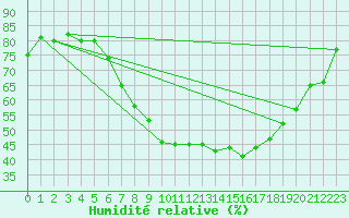 Courbe de l'humidit relative pour Bingley