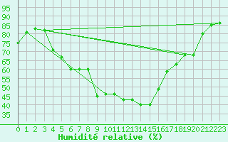 Courbe de l'humidit relative pour Colmar-Inra (68)