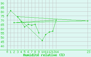 Courbe de l'humidit relative pour Envalira (And)