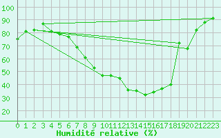 Courbe de l'humidit relative pour Logrono (Esp)