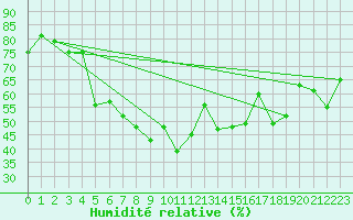 Courbe de l'humidit relative pour Tromso