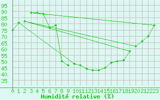 Courbe de l'humidit relative pour Waldmunchen