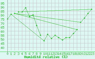 Courbe de l'humidit relative pour Hyres (83)