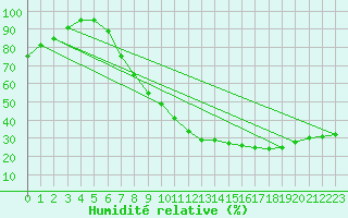 Courbe de l'humidit relative pour Palencia / Autilla del Pino