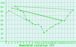 Courbe de l'humidit relative pour Stora Spaansberget