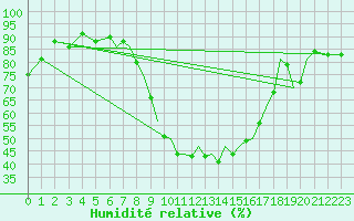 Courbe de l'humidit relative pour Reus (Esp)