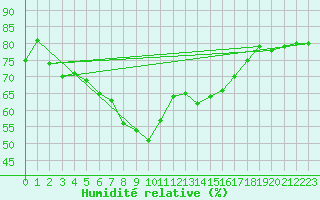 Courbe de l'humidit relative pour Muenchen-Stadt