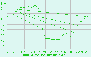 Courbe de l'humidit relative pour Boulc (26)