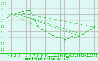 Courbe de l'humidit relative pour Soria (Esp)