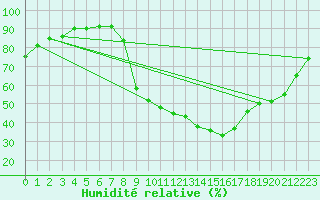 Courbe de l'humidit relative pour Toulouse-Francazal (31)