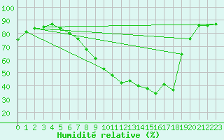 Courbe de l'humidit relative pour Braintree Andrewsfield