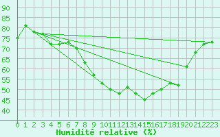 Courbe de l'humidit relative pour Uccle