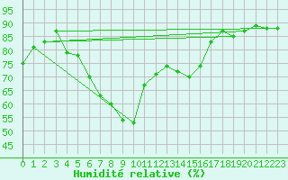 Courbe de l'humidit relative pour Weitensfeld