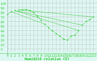 Courbe de l'humidit relative pour Badajoz / Talavera La Real