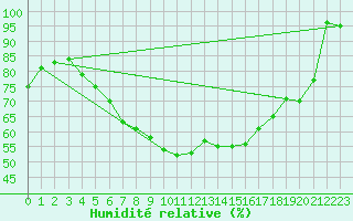 Courbe de l'humidit relative pour Joutseno Konnunsuo